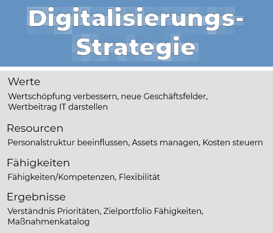 Digitalisierungs Strategie